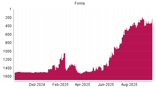 BOTSI®-Advisor Abstufung Forvia von Rang 337 auf ...