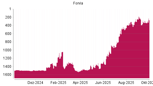 BOTSI®-Advisor Abstufung Forvia von Rang 1329 auf ...