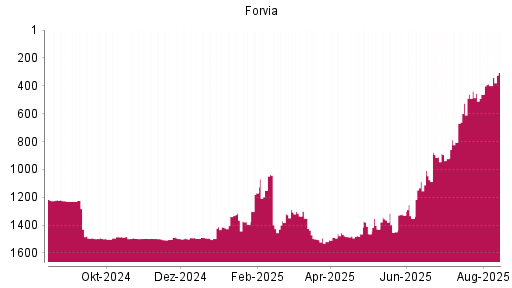 BOTSI®-Advisor Hochstufung Forvia von Rang 1489 auf ...