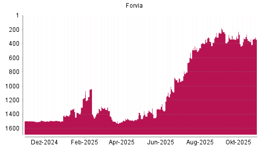 BOTSI®-Advisor Hochstufung Forvia von Rang 356 auf ...