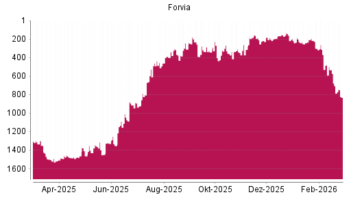 BOTSI®-Advisor Abstufung Forvia von Rang 1329 auf ...