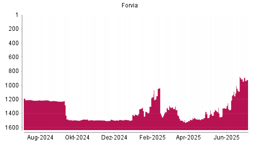 BOTSI®-Advisor Hochstufung Forvia von Rang 1075 auf ...