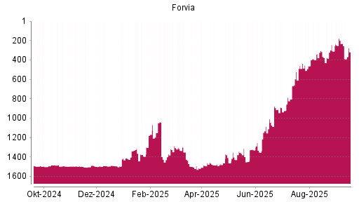 BOTSI®-Advisor Hochstufung Forvia von Rang 1448 auf ...