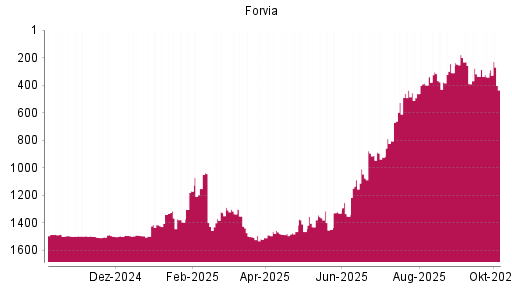 BOTSI®-Advisor Abstufung Forvia von Rang 337 auf ...