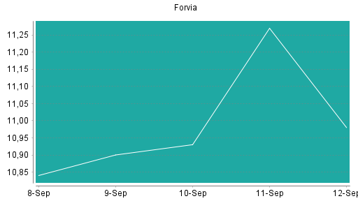 BOTSI®-Advisor Hochstufung Forvia von Rang 498 auf Rang 496