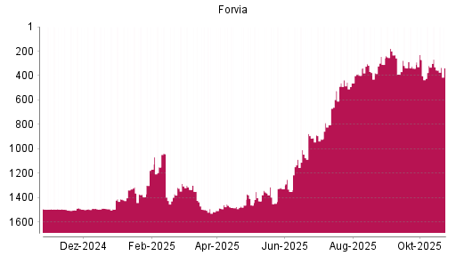 BOTSI®-Advisor Hochstufung Forvia von Rang 356 auf ...