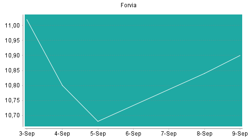 BOTSI®-Advisor Abstufung Forvia von Rang 488 auf Rang 493