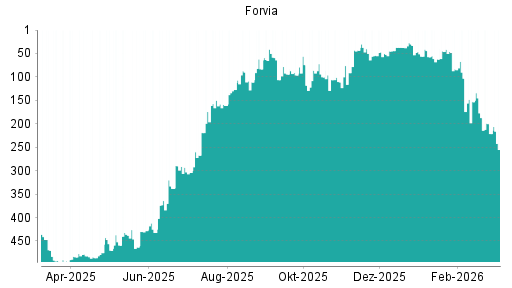 BOTSI®-Advisor Abstufung Forvia von Rang 493 auf Rang 498