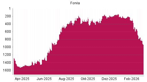 BOTSI®-Advisor Abstufung Forvia von Rang 824 auf ...