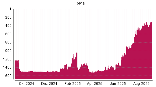 BOTSI®-Advisor Hochstufung Forvia von Rang 378 auf ...