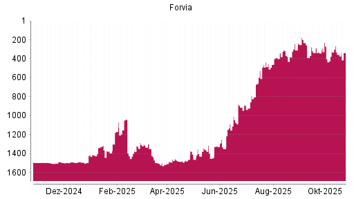 BOTSI®-Advisor Hochstufung Forvia von Rang 356 auf ...