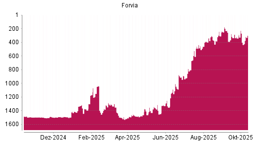 BOTSI®-Advisor Abstufung Forvia von Rang 270 auf ... BOTSI®-Advisor Abstufung Forvia von Rang 270 auf ...