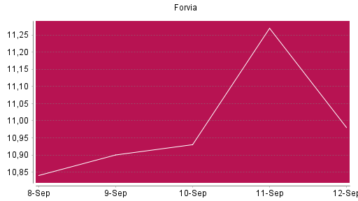 BOTSI®-Advisor belässt Forvia weiter auf ...
