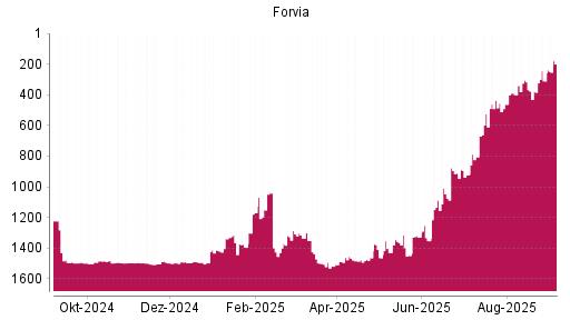 BOTSI®-Advisor Hochstufung Forvia von Rang 1448 auf ...