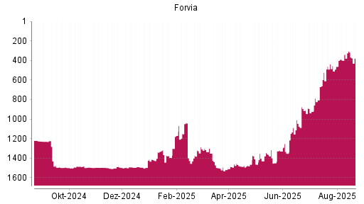 BOTSI®-Advisor Hochstufung Forvia von Rang 1398 auf ...