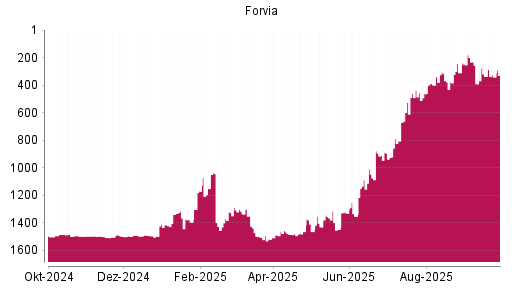 BOTSI®-Advisor Abstufung Forvia von Rang 1329 auf ...