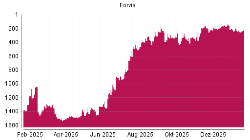 BOTSI®-Advisor Abstufung Forvia von Rang 185 auf ...