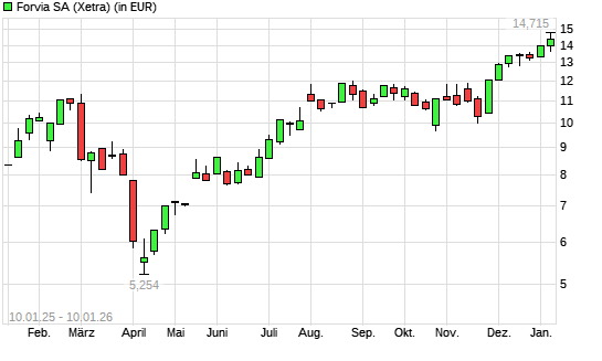 Forvia-Aktie mit neuem 12-Monats-Hoch