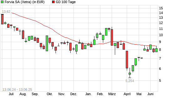 Forvia-Aktie unter 100-Tage-Linie