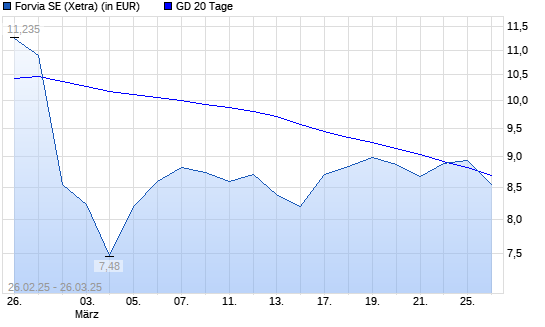Forvia-Aktie &uuml;ber 20-Tage-Linie