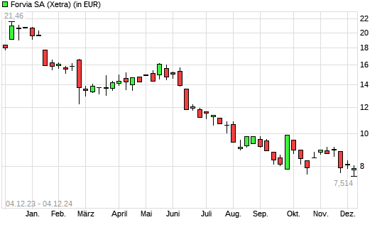 Forvia-Aktie mit neuem 10-Jahres-Tief