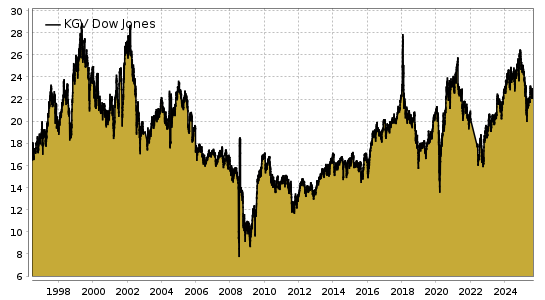 Dow Jones-KGV Chart