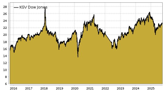 Dow Jones-KGV Chart