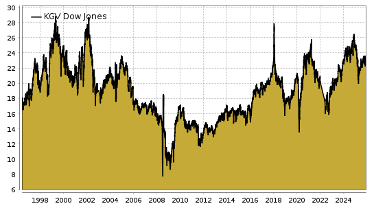 Dow Jones-KGV Chart