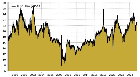 Dow Jones-KGV Chart