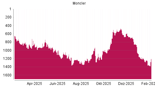BOTSI®-Advisor Hochstufung Moncler von Rang 958 auf ...