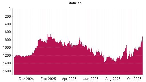 BOTSI®-Advisor Hochstufung Moncler von Rang 973 auf ...