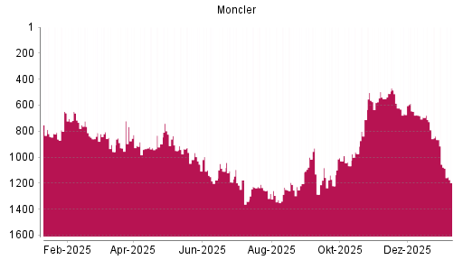 BOTSI®-Advisor Abstufung Moncler von Rang 1078 auf ...