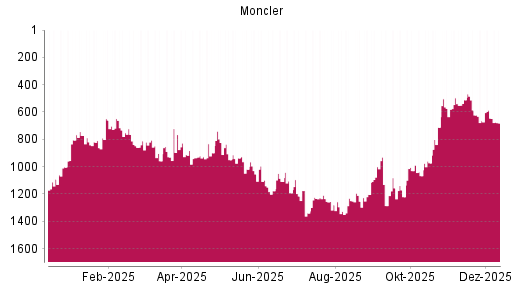 BOTSI®-Advisor Abstufung Moncler von Rang 646 auf ...