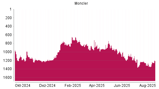 BOTSI®-Advisor Abstufung Moncler von Rang 824 auf ...