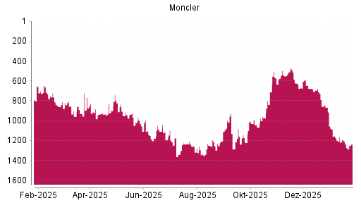 BOTSI®-Advisor Abstufung Moncler von Rang 1196 auf ...