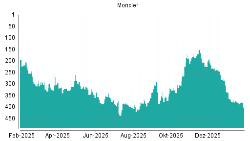 BOTSI®-Advisor Abstufung Moncler von Rang 384 auf Rang 386