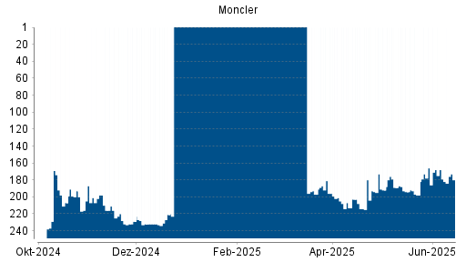 BOTSI®-Advisor Abstufung Moncler von Rang 168 auf ...