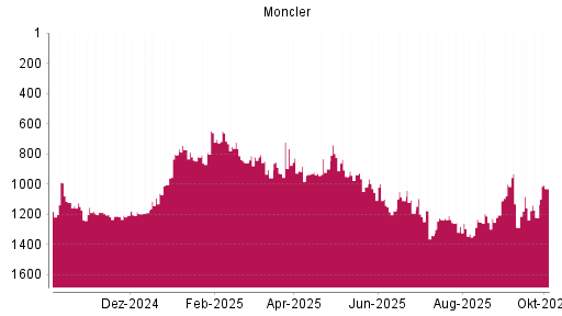 BOTSI®-Advisor Hochstufung Moncler von Rang 1221 auf ...