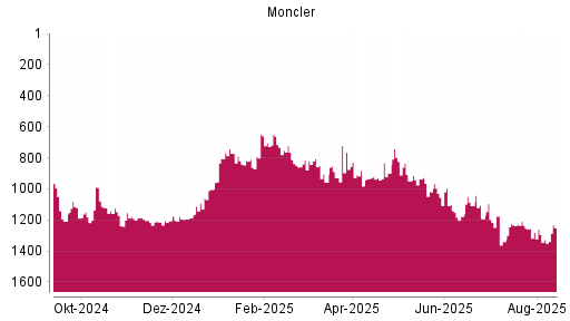 BOTSI®-Advisor Abstufung Moncler von Rang 937 auf ...