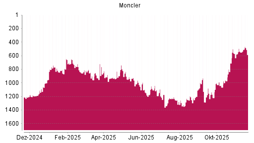 BOTSI®-Advisor Abstufung Moncler von Rang 497 auf ...