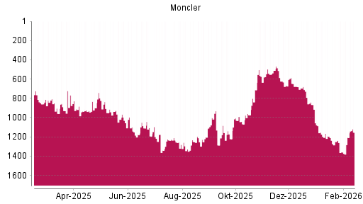 BOTSI®-Advisor Hochstufung Moncler von Rang 665 auf ...