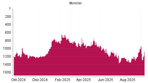 BOTSI®-Advisor Hochstufung Moncler von Rang 899 auf ...