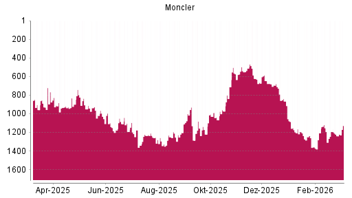 BOTSI®-Advisor Abstufung Moncler von Rang 839 auf ...