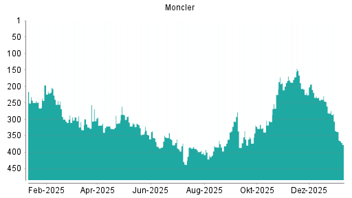 BOTSI®-Advisor Abstufung Moncler von Rang 11 auf Rang 14
