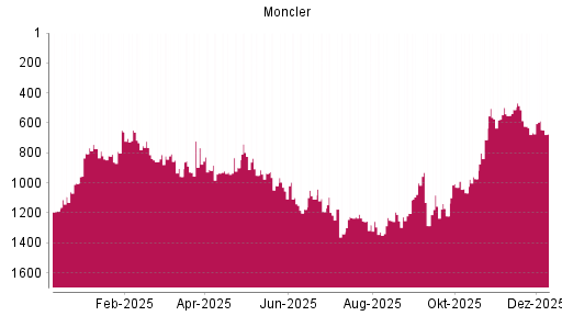 BOTSI®-Advisor Hochstufung Moncler von Rang 665 auf ...