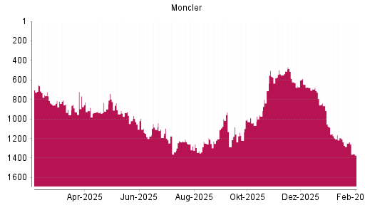 BOTSI®-Advisor Abstufung Moncler von Rang 711 auf ...