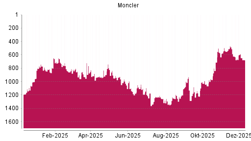BOTSI®-Advisor Hochstufung Moncler von Rang 665 auf ...