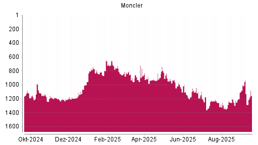 BOTSI®-Advisor Hochstufung Moncler von Rang 935 auf ...