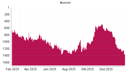 BOTSI®-Advisor Abstufung Moncler von Rang 511 auf ...