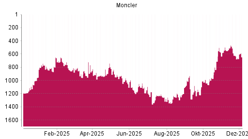 BOTSI®-Advisor Hochstufung Moncler von Rang 665 auf ...